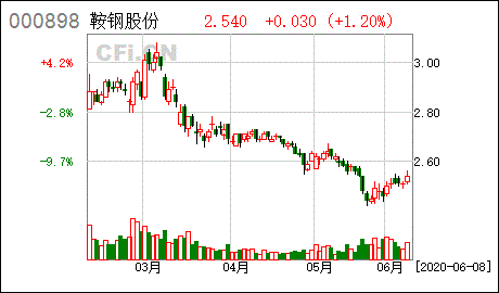 鞍钢股份这个股多少斤合适