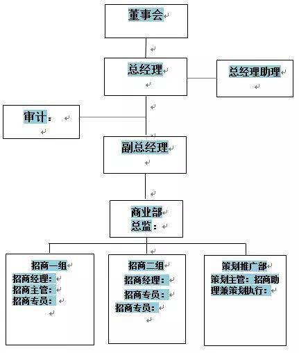 招商运营部职责及职能