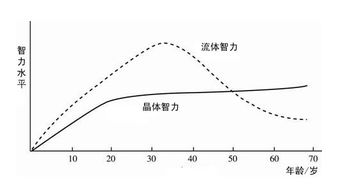 流体智力需要较少的专业知识吗