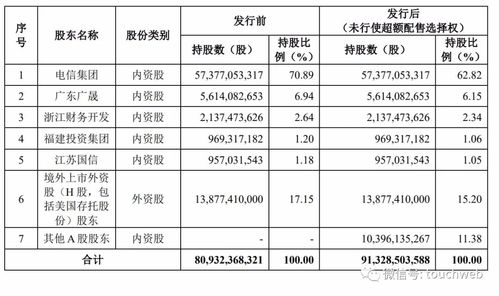 中国电信上交所上市 单季营收1063亿 市值4923亿