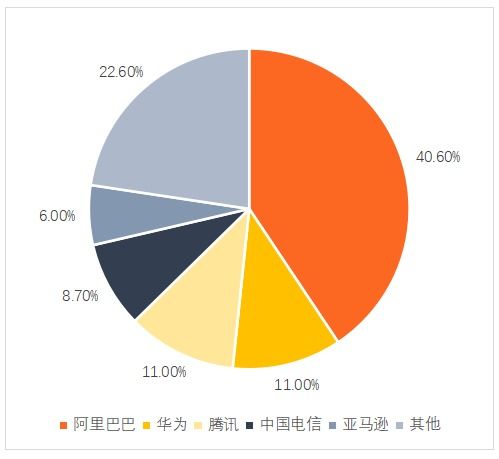 阿里云国际版认证