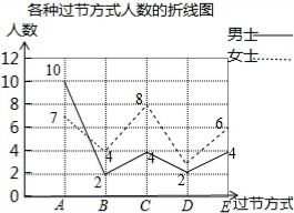 重庆电视台娱乐栏目组要做一档关于元旦的节目.为了解大家主要以什么方式过元旦.随机 光时代广场的行人进行了抽样调查.调查选项有以下五种 学习充电 . 外出旅游 