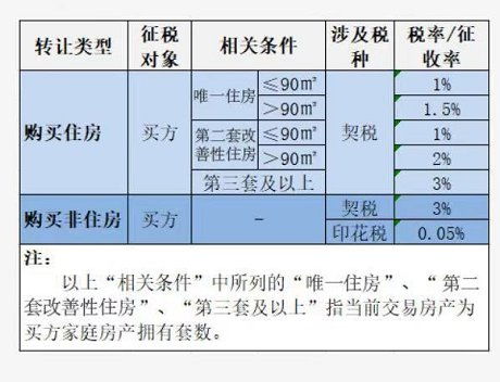 西安市买房子要交多少税费