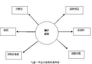 采购成本怎么计算 