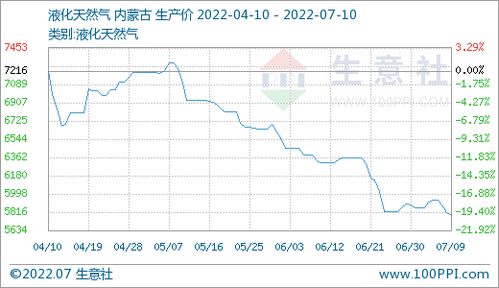 天然气价格走势图*