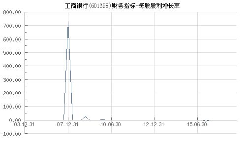 工行增长率为多少