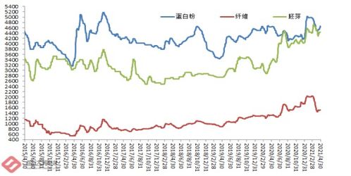 期货，我买豆粕10手，我赚了20个点，利润怎么算。越细越好