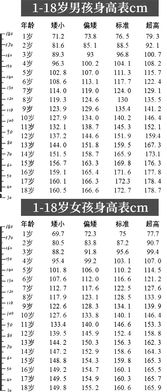 最新丨1 18岁男女身高标准表公布,你家孩子的身高达标了吗