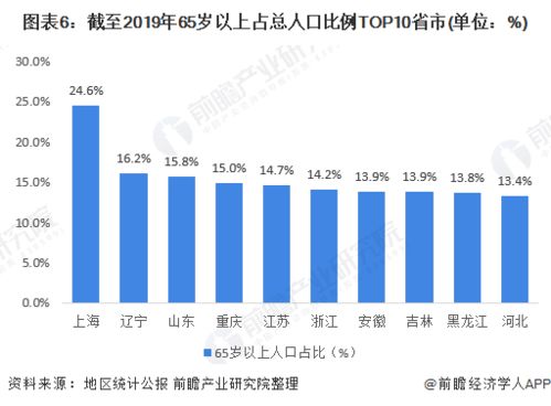 2020年中国大健康产业市场现状及区域竞争格局分析 广东省供需求基本平衡