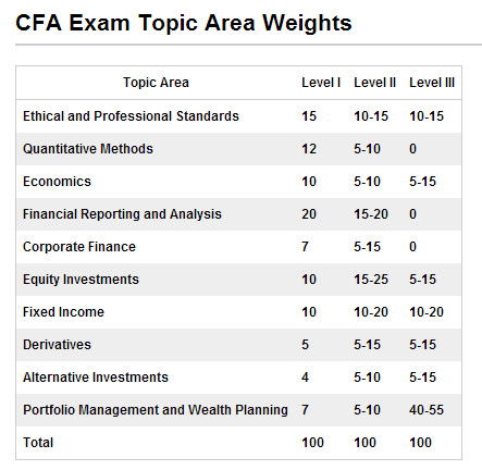 CPA和CFA，CFP哪个价值大？