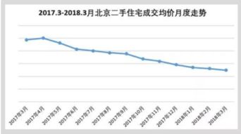 北京新房成交量增长16.9%，上海二手房交易周期缩短
