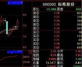 标准股份600302该如何操作