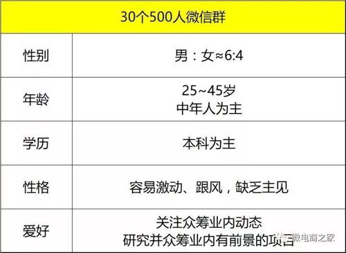 15天,0预算,30个500人微信群,如何做一场转化超千万的众筹活动