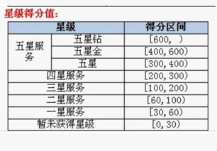 2星级客户具体有哪些特权和福利？