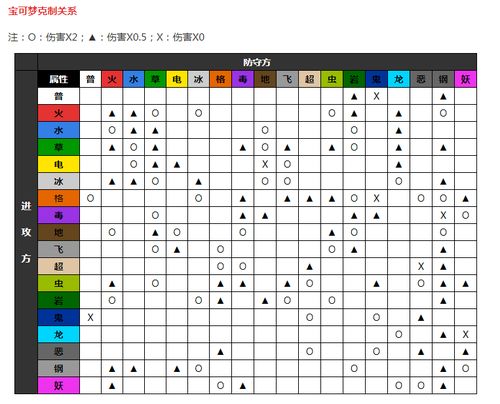 口袋妖怪属性相克你搞懂了吗 不懂就点击一下吧