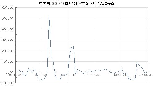 中关村的主营业务是什么？