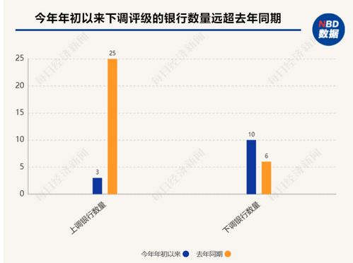 中国投资银行有哪些？要评级等级高的。