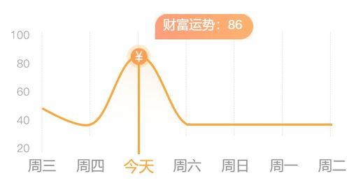 十二星座今日运势