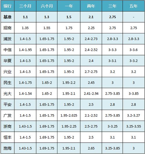 各大商业银行的存款利率在网上怎么查？