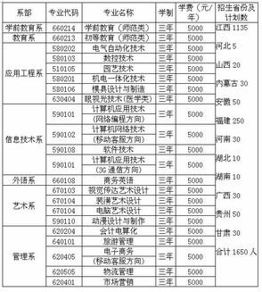 2013年鹰潭职业技术学院招生专业设置及收费标准