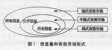 简述有效市场假说理论的基本内容