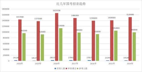 2020年国考竞争比为60 1,每年近三成考生弃考