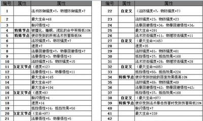 创世西游 坐骑盘子生存方向节点开启属性表