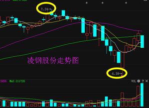 600231凌钢股份近期如何操作