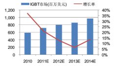 2032年印度电力需求将增长超过70%的报告