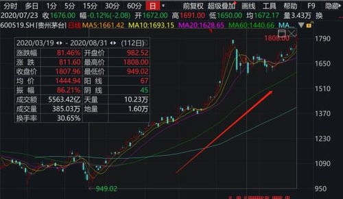 宏基集团午盘成交量创历史新高，股价飙涨逾42%