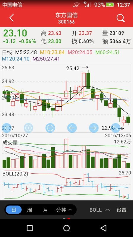 东方国信股票明天还会涨吗