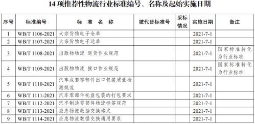 发改委公布14项推荐性物流行业标准编号 名称及起始实施日期