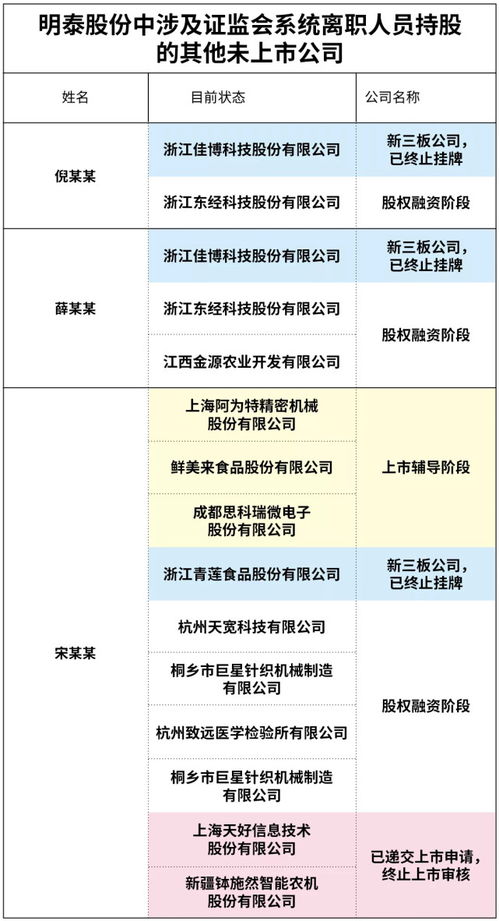 证监会下属什么单位管着上市