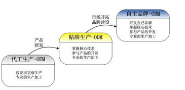 PMC是什么意思？OEM和ODM呢？