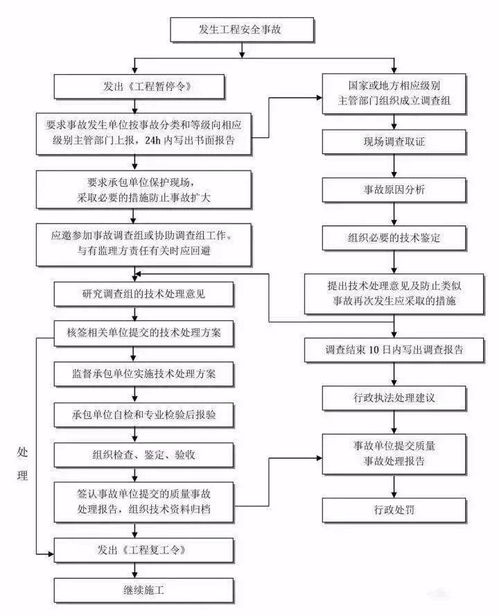 史上最全建筑工作流程图汇总