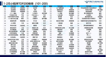 今年什么小程序最热 TOP200榜单中游戏类占到30个席位 