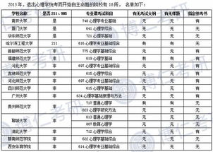 心理学考研自主命题院校好考吗 如何备考 