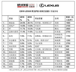 刚刚 退休的马云仍是首富 22位科创板企业家上榜 附全榜单