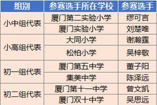 华杯赛全国总决赛这些牛娃们将代表厦门参赛 现在你的机会也来了 