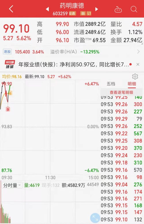 药明生物(02269)12月18日耗资约2288.77万港元回购78.2万股