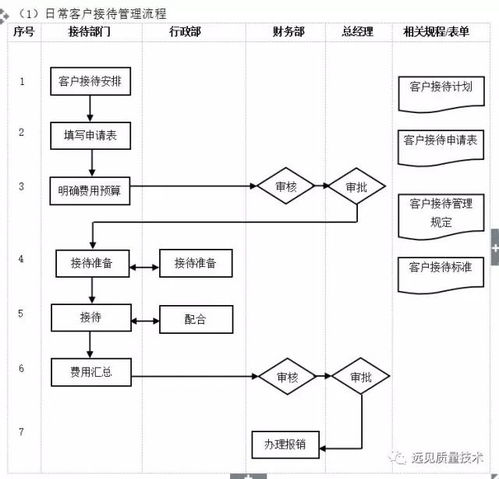 菜品库管理流程是什么？