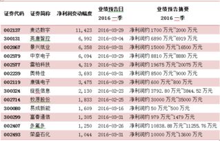 国睿科技什么时候公布2022年一季报