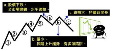 波浪理论配合什么技术指标来运用？怎么样来数出第一浪的起始点??