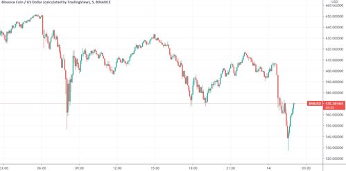 美国司法部调查币安，BNB 币跌至一年低点