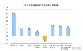 5月物价指数上涨2.7 ,创15个月来新高 这几类涨价最大