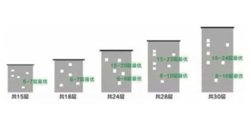 选楼层时,为什么大家都喜欢买这一层 小白必看