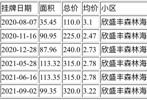 6年涨幅213 厦门某小区现在适合入手吗