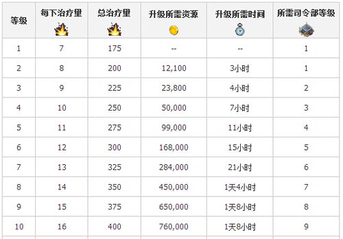 海岛奇兵 医药包升级所需资源时间