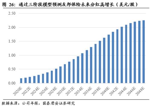 计算CAPM模型时，中国和美国的无风险利率应该各取什么利率