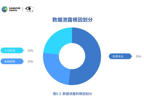 深信服 2020年网络安全态势洞察报告 发布,金融 教育为数据泄露高发行业